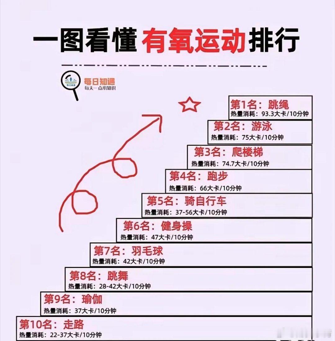 一图看懂有氧运动排行：第1名：跳绳第2名：游泳第3名：爬楼梯……总之，不难发现，