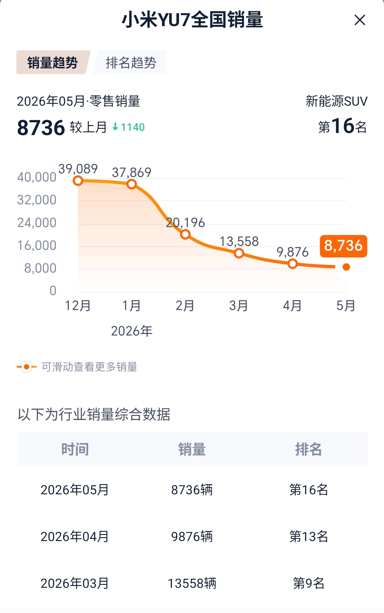 五月份汽车销量榜单发布了！小米和特斯拉主力车型对比。 