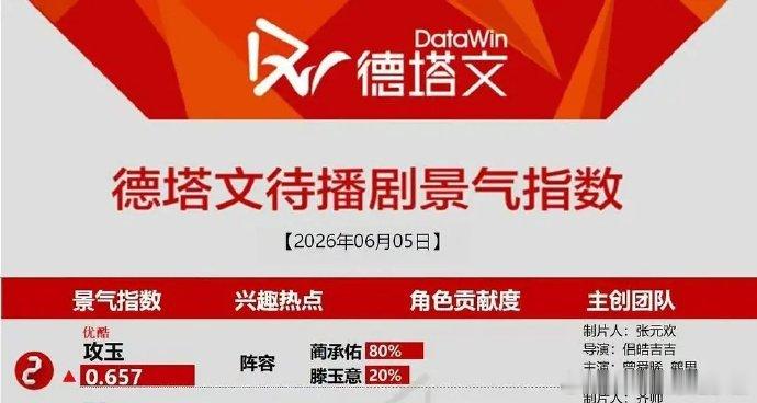 曾舜晞 厉害👍🏻角色贡献度达到80%！从没见过80%这么高的占比！蔺承佑独自