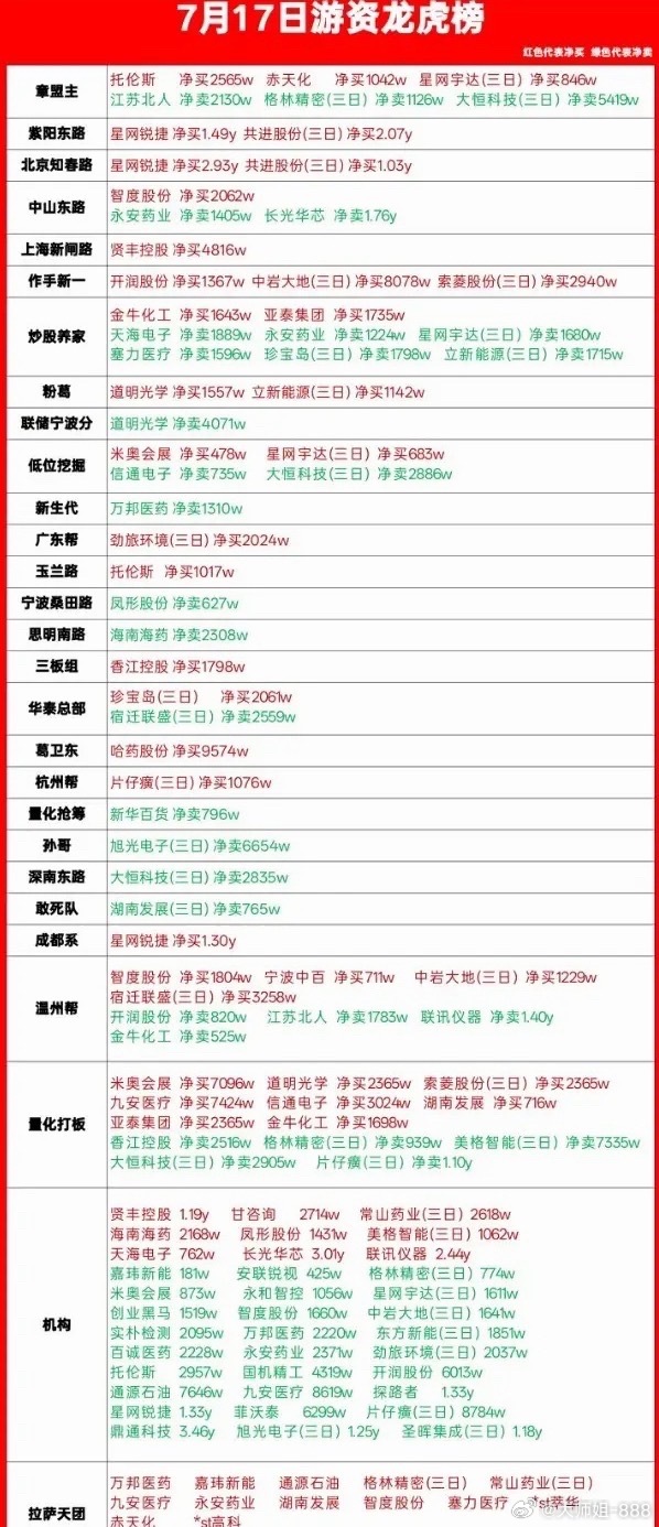 7月17日龙虎榜看看吧！载入史册的一天，出人意料的是机构竟然没有在暴跌的半导体和