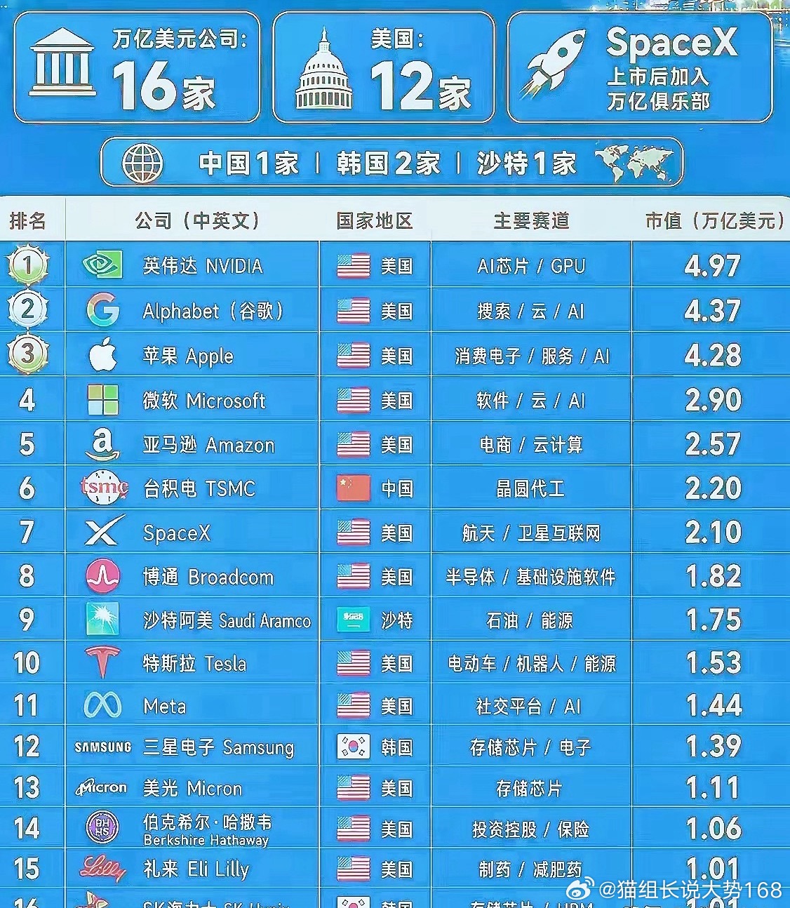 如今全球产业博弈似乎已经进入依靠强权索取利益的阶段，周一尚未开盘，韩国股市便迎来