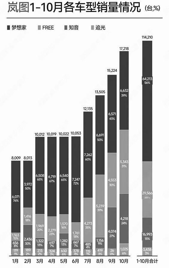 岚图9连涨
岚图汽车1-10月各车型销量，其中梦想家与FREE合计占比超70%，