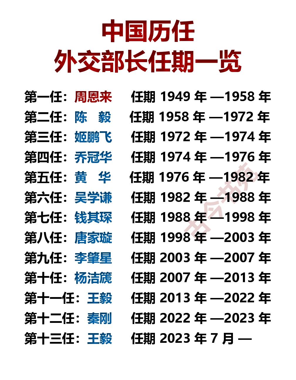 我国历任外交官，及任期一览！

从1949年10月1日，到今天，我国成立近77年