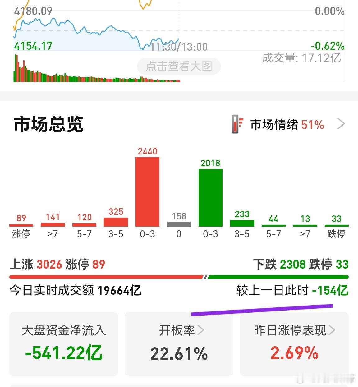 今天缩量也不多，预计能上3万亿。只要成交额大于2.8w亿，个股赚钱效应就还行，值