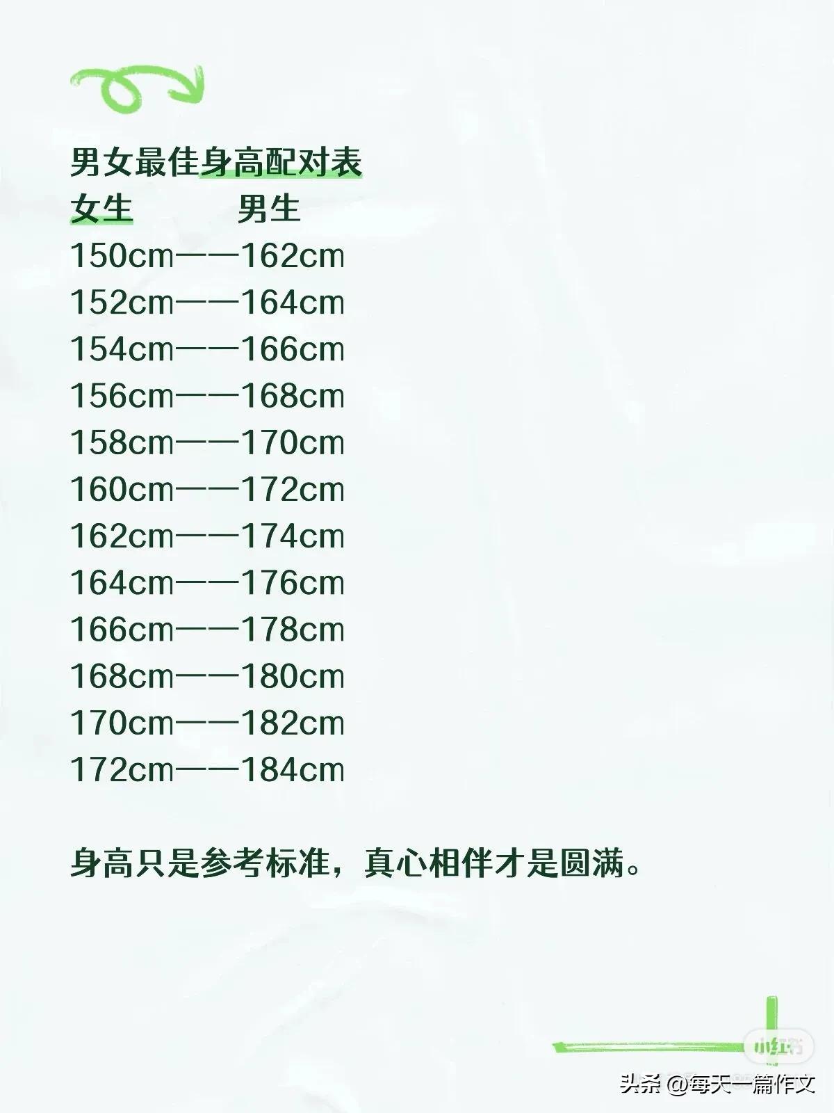 男女最佳身高配对表
女生            男生
150cm——162cm