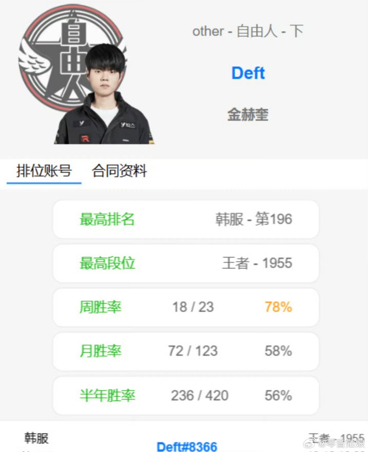 曝Deft复出Deft重回韩服王者 还在服役，却已经杀回韩服王者。据外媒报道，D