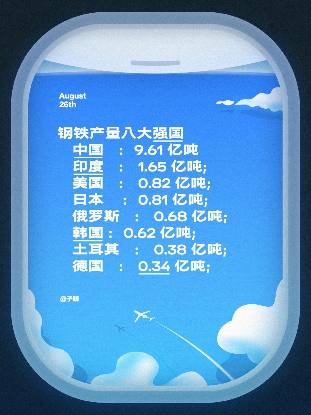 钢铁产量八大强国 中国：9.61 亿吨 印度： 1.65 亿吨； 美国...