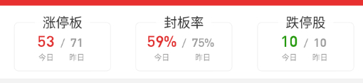 今天情绪是没有太跟上指数的，封板率只有不到60% ​​​