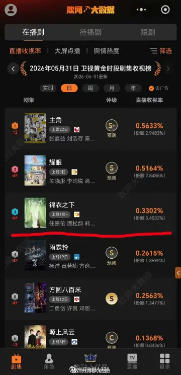 《锦衣之下》不仅是20年最火的古偶，而且超级长尾！每每重播不仅是同时段榜一！甚至