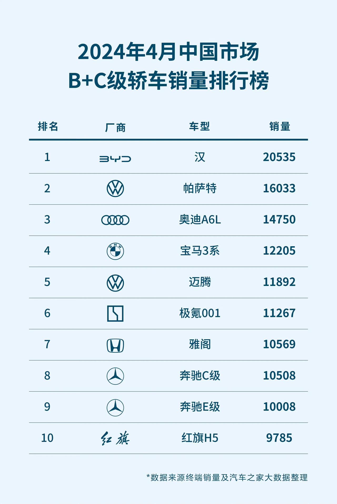 真是讽刺！比亚迪在跟燃油车大厂比销量，新能源车企新势力在跟其他新势力比销量，还特