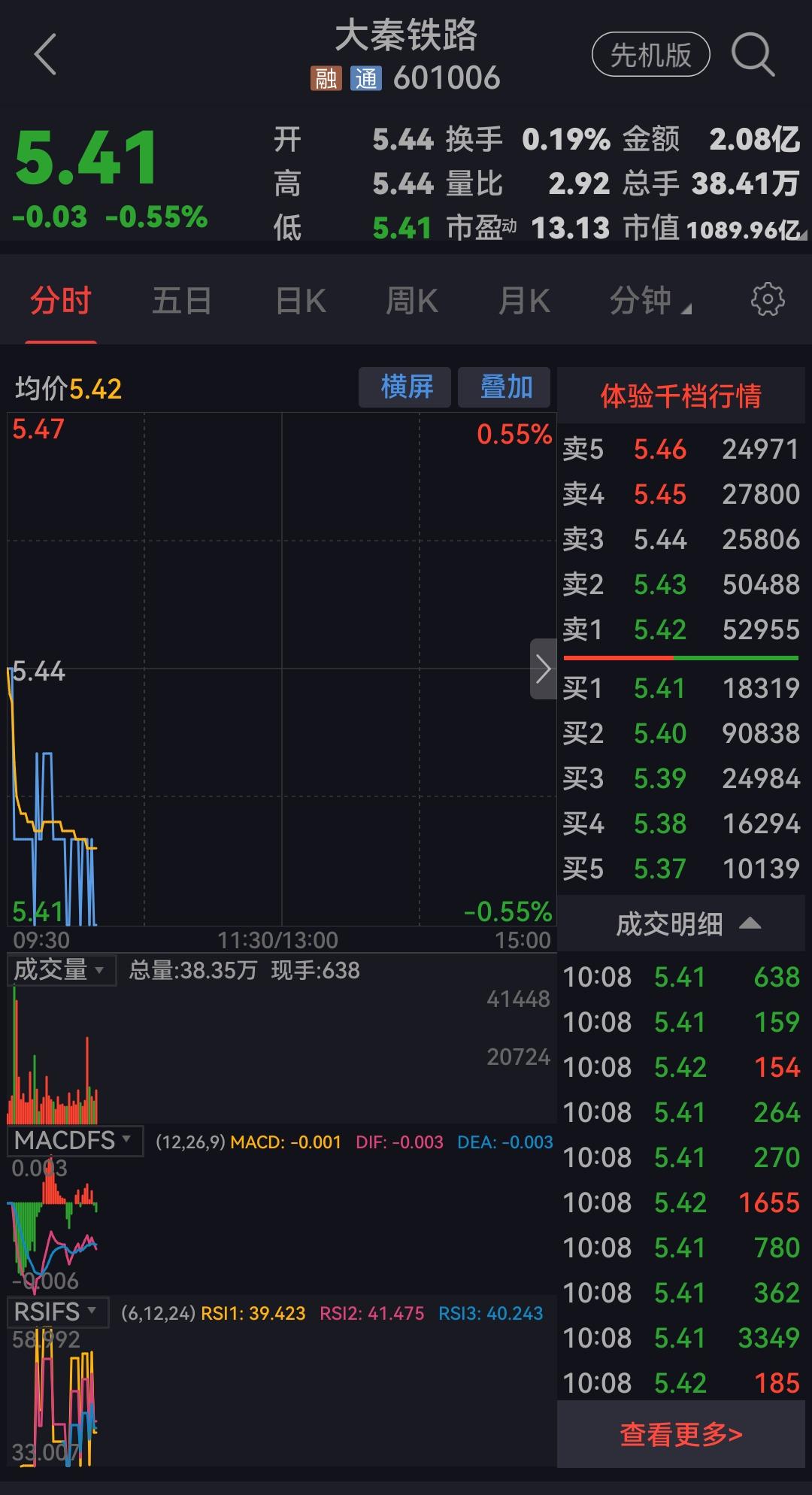 大秦铁路再创历史最低点，说明什么？评论区留言探讨。