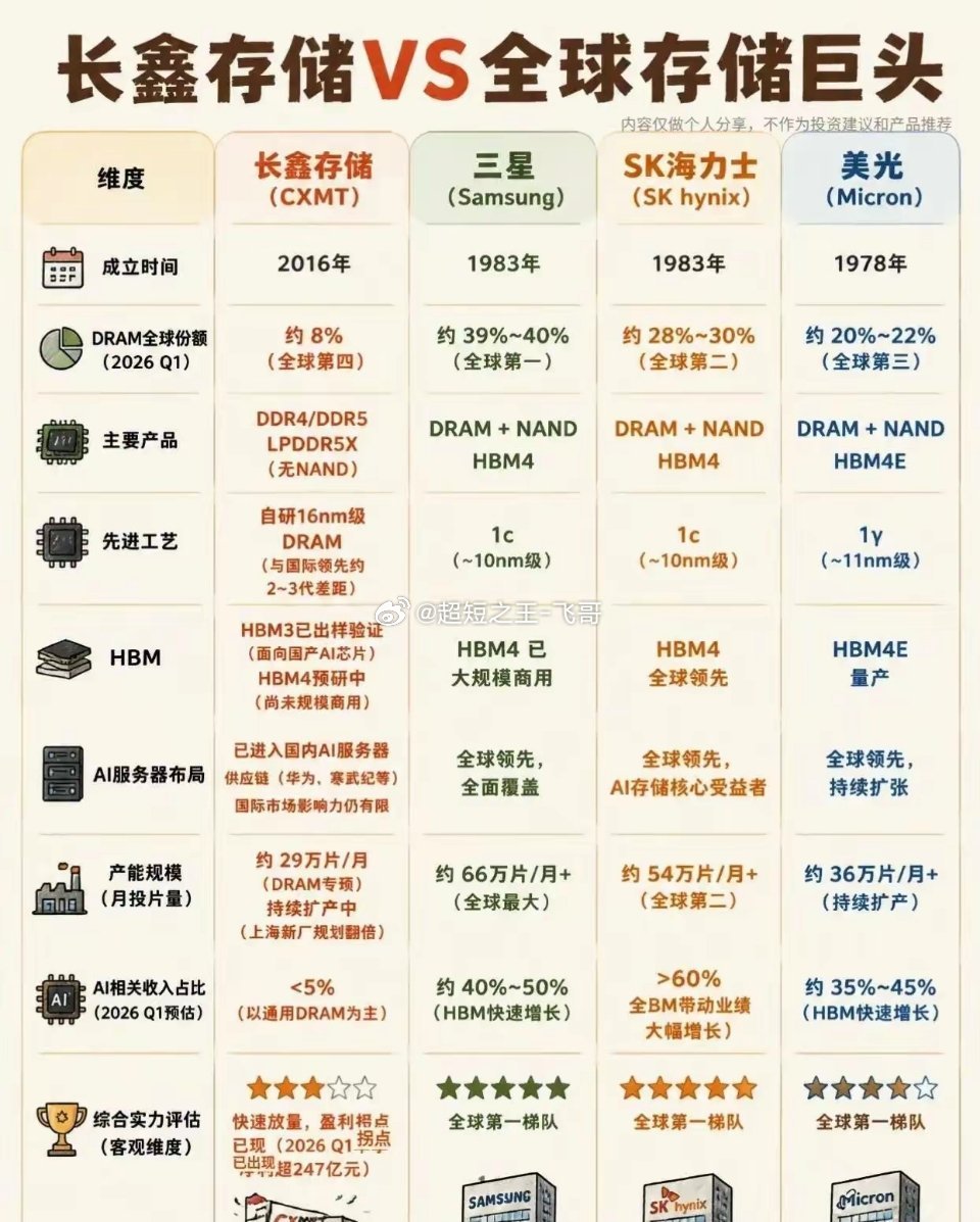 这个图表从成立时间、市场份额、工艺、HBM、产能等多个维度对比长鑫存储与三星、S