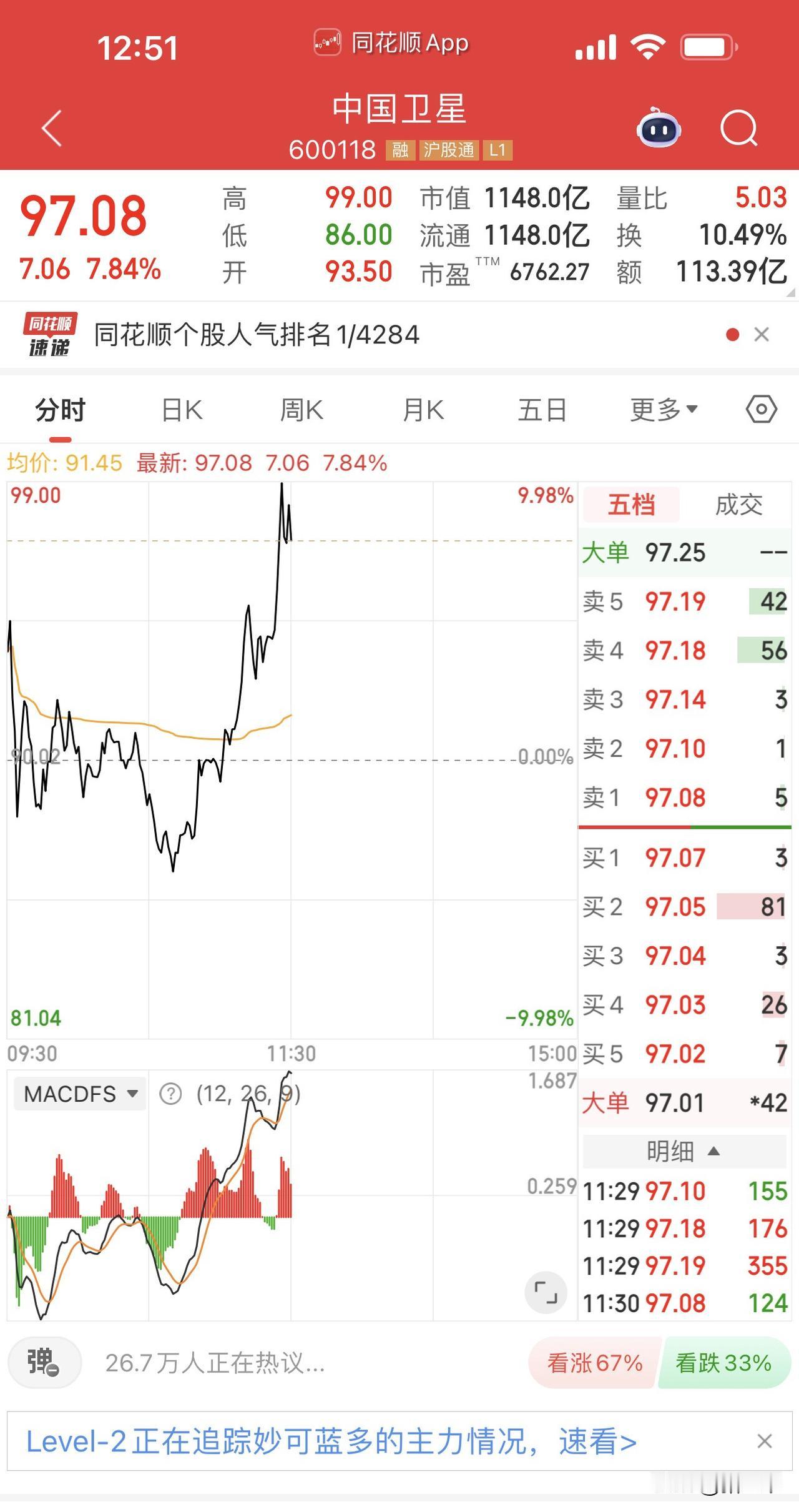 商业航天这么大的利好，
早盘虽然很伤士气，
但是临近午盘还是给出正反馈了：
中天