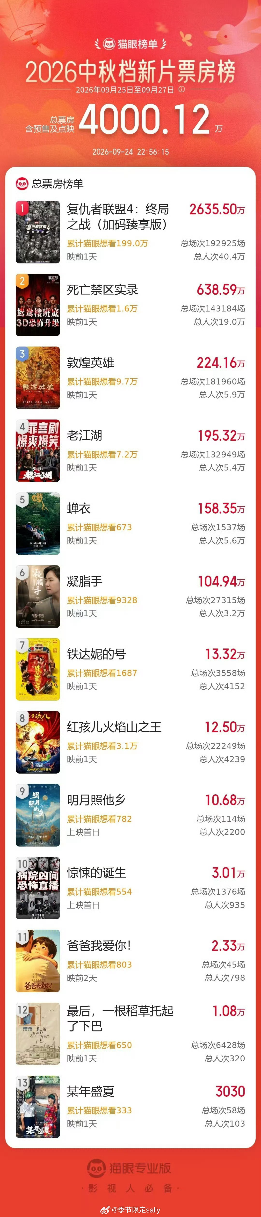我就猜到这个中秋档会是复联重映领跑，因为另外几部新片看起来都太拉了 ​​​