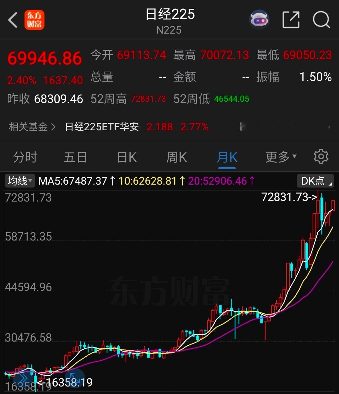 日经225指数今日盘中突破70000点，距离历史最高点近在咫尺！ ​​​