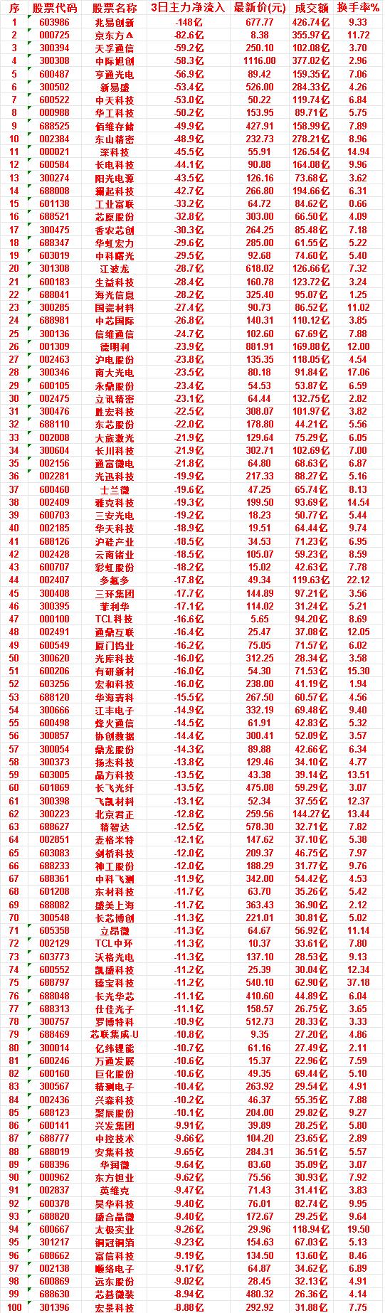 7月6日，前3天主力流出的名单

兆易创新：3日净流入 -148亿，成交额 42