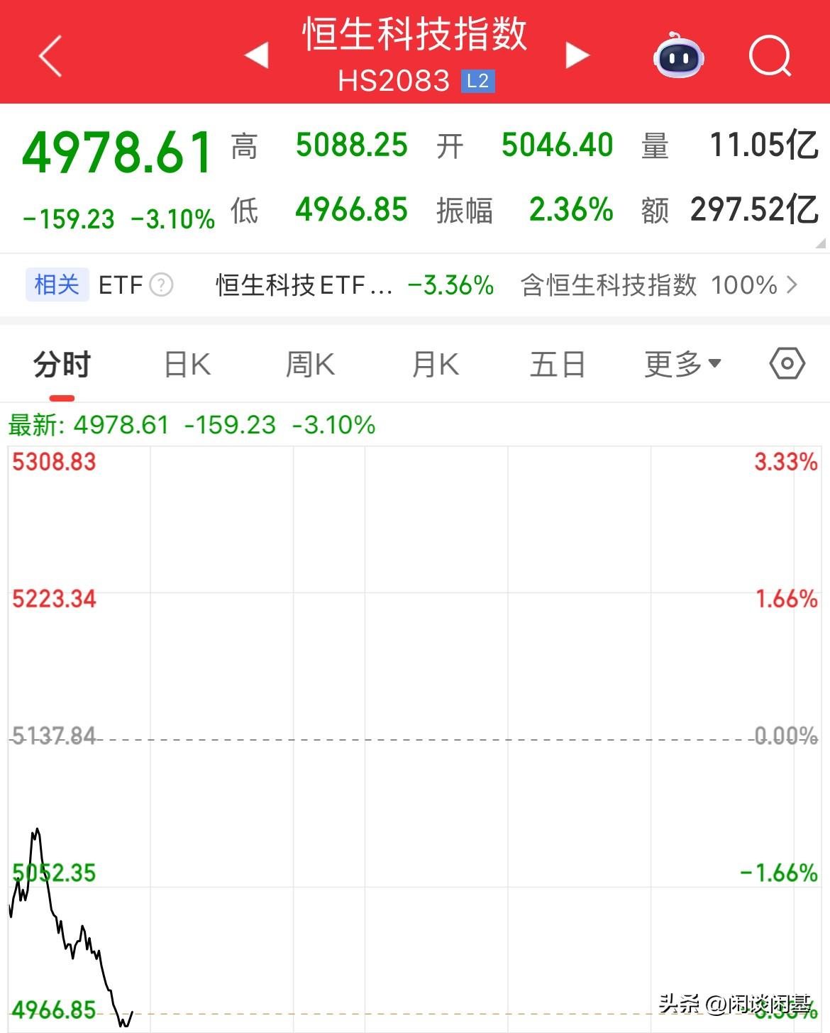 跳水了，恒生科技跌破5000点，跌幅3%，创2025年5月以来新低，地缘政治冲突