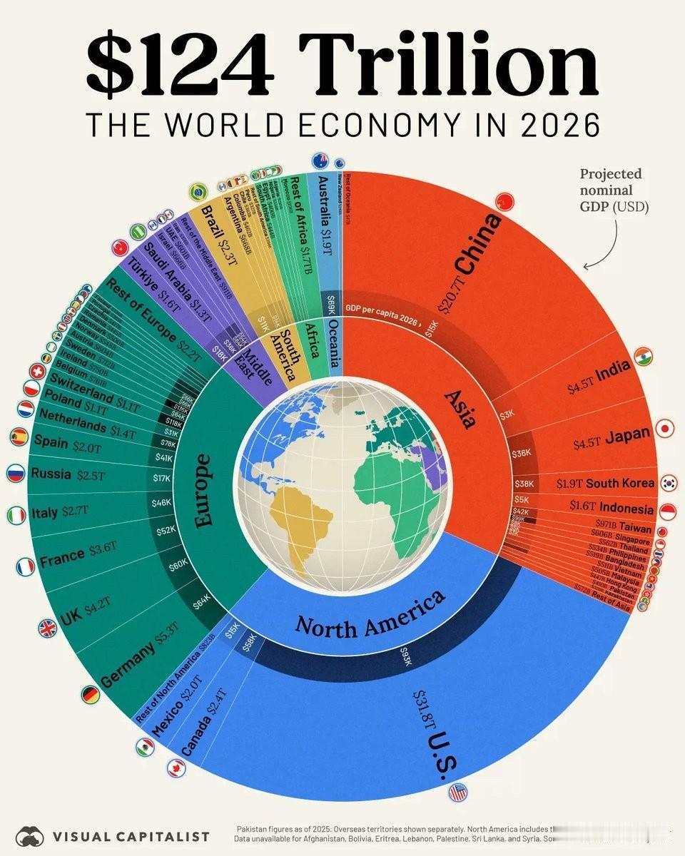 根据国际货币基金组织 (IMF) 的预测，2026 年全球经济预计将达到 124