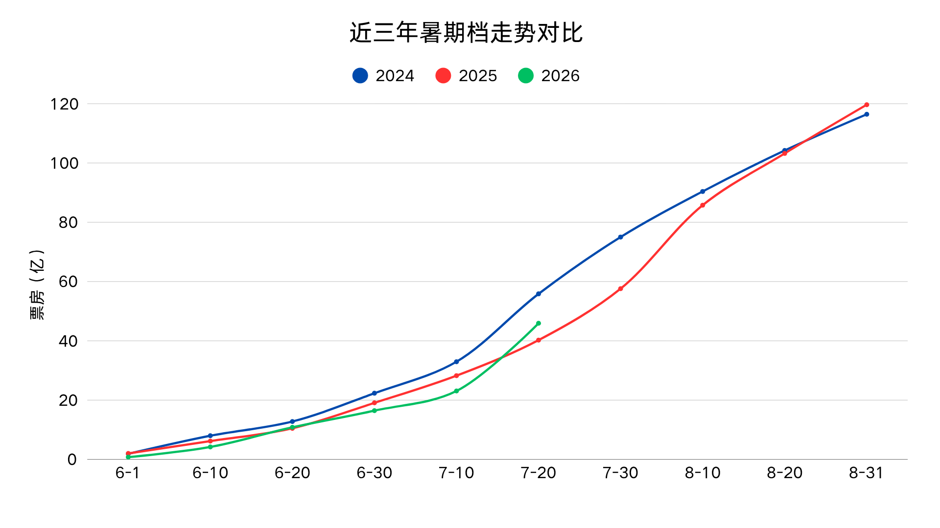 今年暑期档已经超去年了，但还没追上前年。去年是到了8月才发力，今年8月片单还稍显
