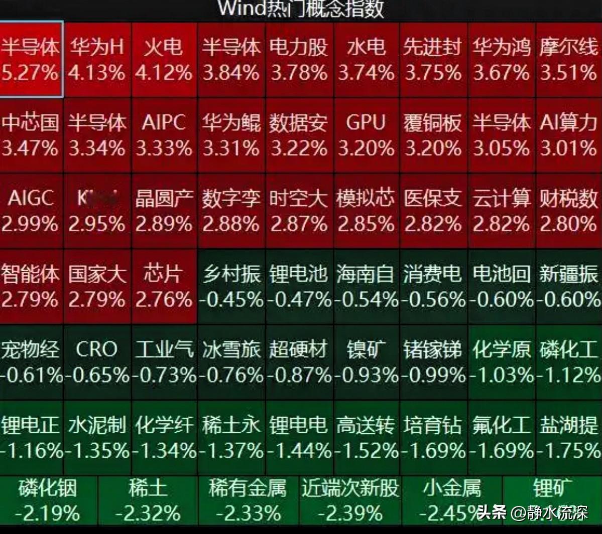 今天这盘面半导体在开会，电力在吃面。

指数看着不温不火，沪指微跌，创业板略红，