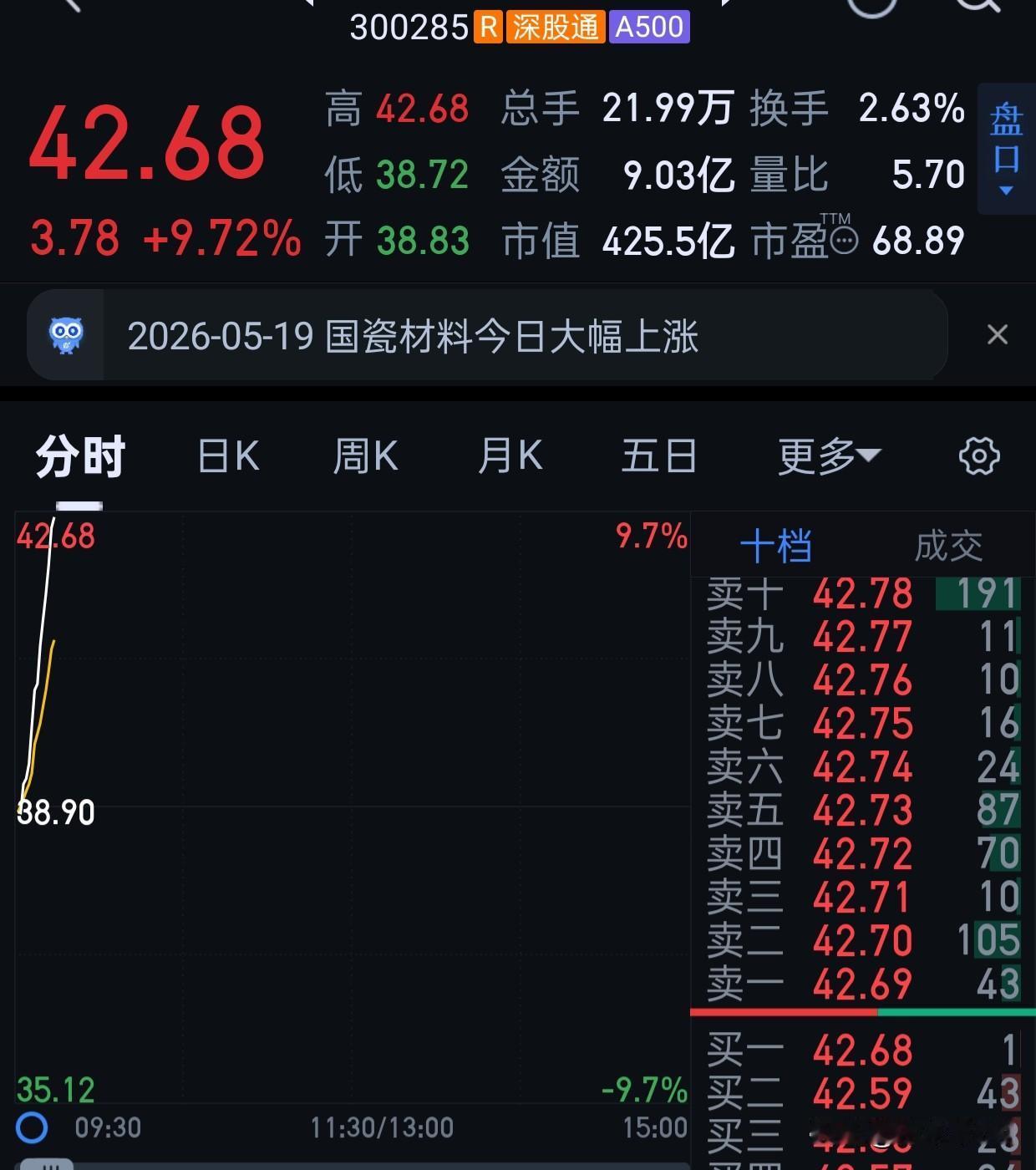嘿嘿，我昨天又买了，说好的主升浪呢。
希望有吧。
三环今天也涨了，中瓷前几天就长