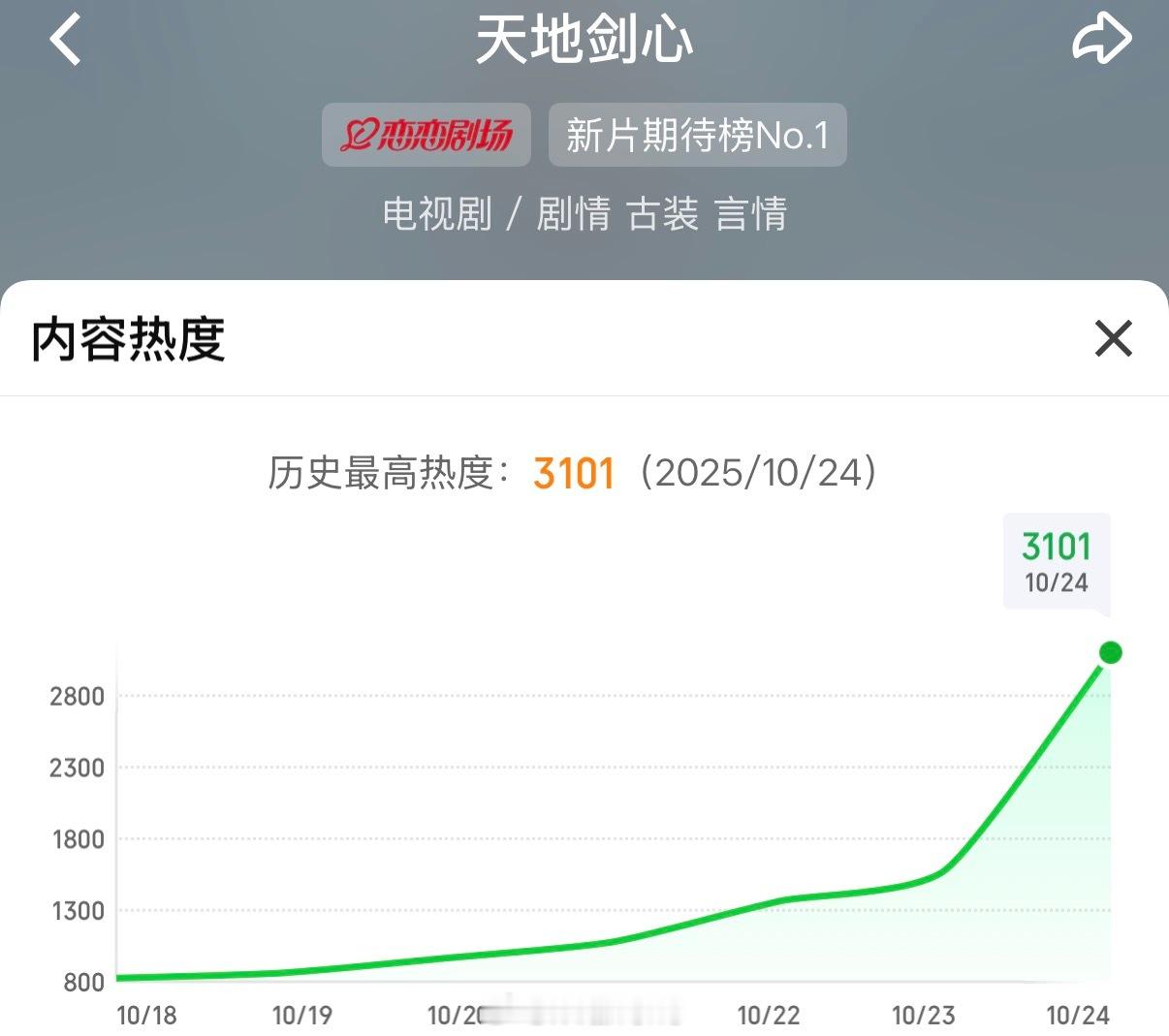 成毅天地剑心热度还未播就已破3100了，感觉这部剧是爆款预定了！[不愧是你]天地