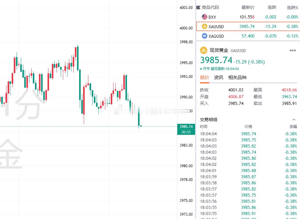 黄金最新报价3985！布局4000的空单目前拿下150点利润，微博跟单的朋友自行