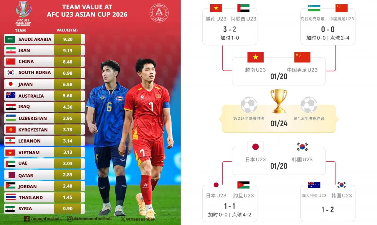 亚洲杯踢成东亚杯了！中日韩越，没想到吧友们一句玩笑话居然成真了。
印象中，亚洲各