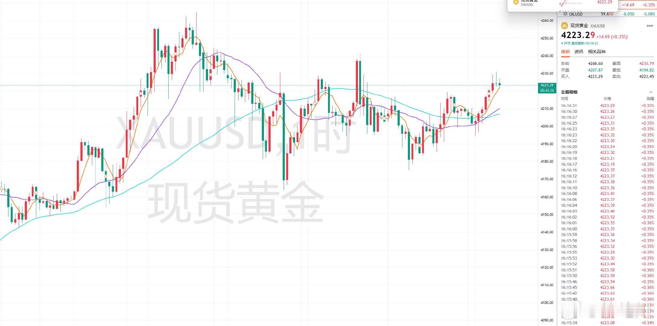 黄金4230位置再次回压，短时收取顶线，接下来预计还有回调力度，操作上参考现价4