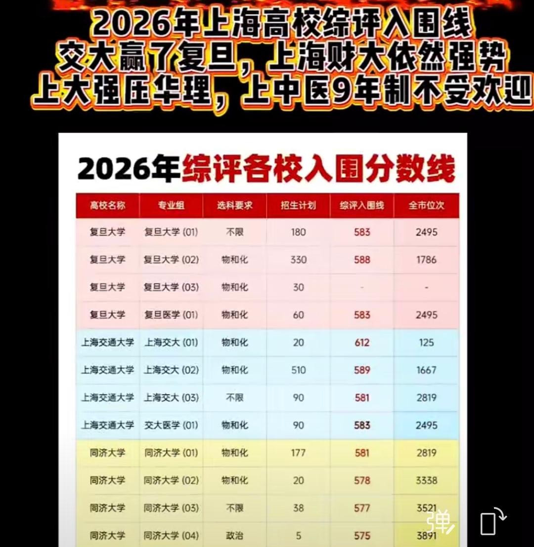 26年上海高考综评入围分数线出来了，快来看看你们入围了没有？这次最高的入围分数线