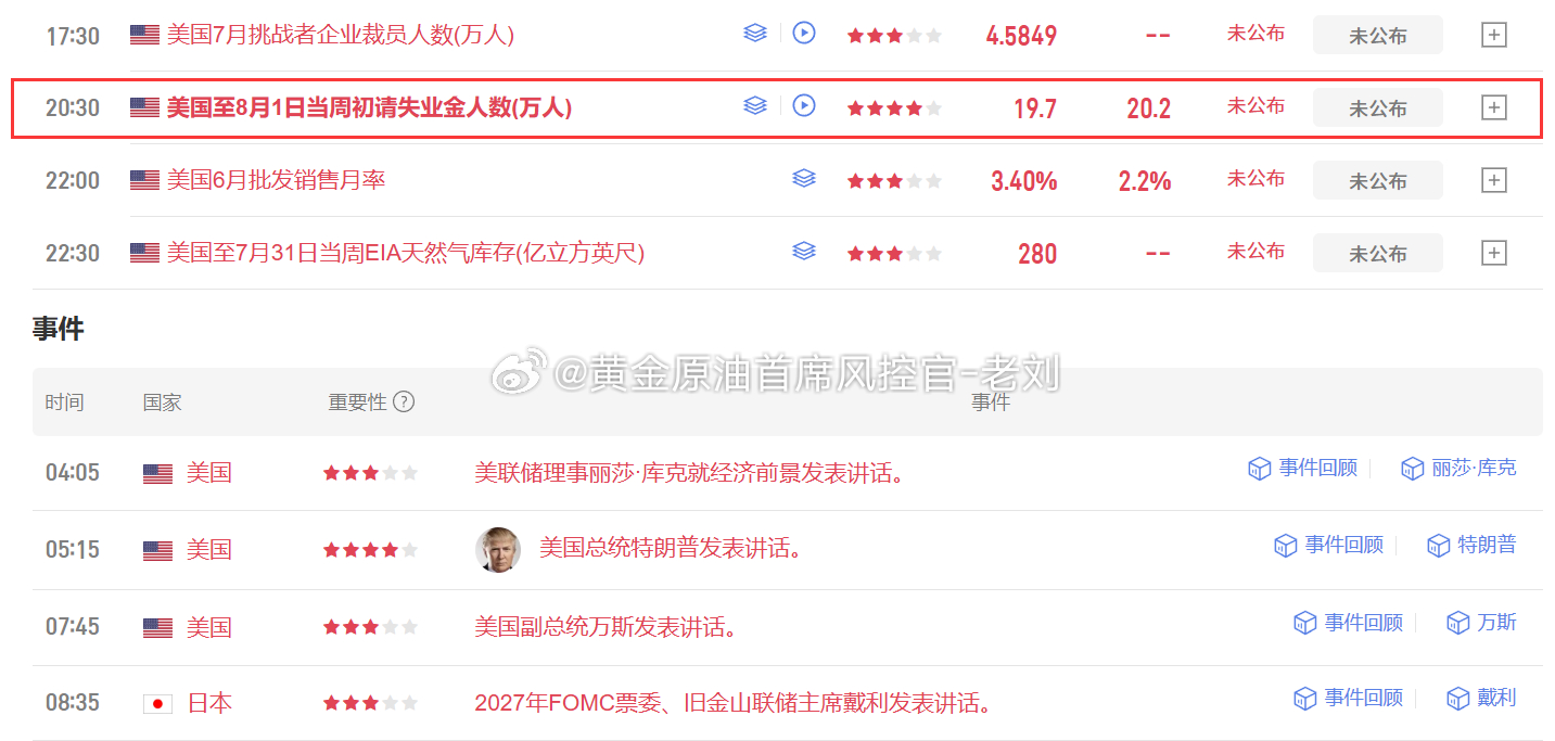 晚间数据重点留意初请失业金
