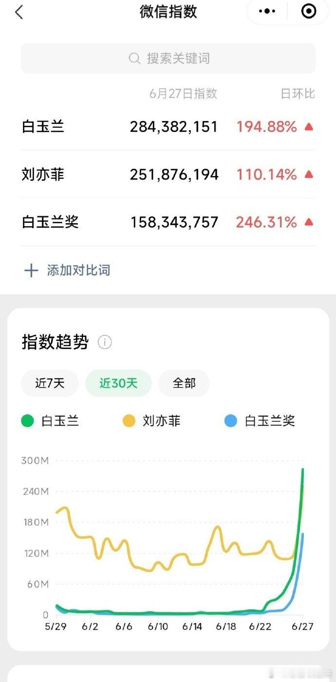 刘亦菲昨天热度基本和白玉兰持平诶 ​​​