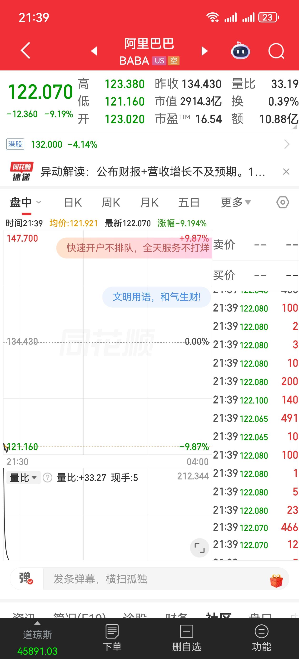 昨天腾讯业绩不错，今天跌6%。
今天阿里业绩不行，美股跌9%。
恒科是倒了霉了，