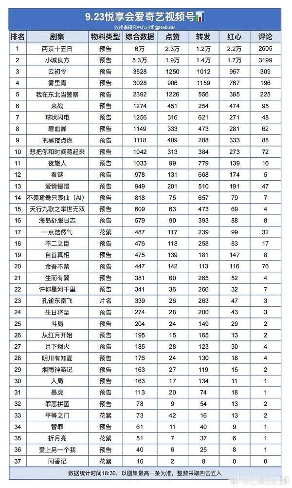 《云初令》以及虞书欣饰演的角色“云初”各项数据都在前三 ​​​