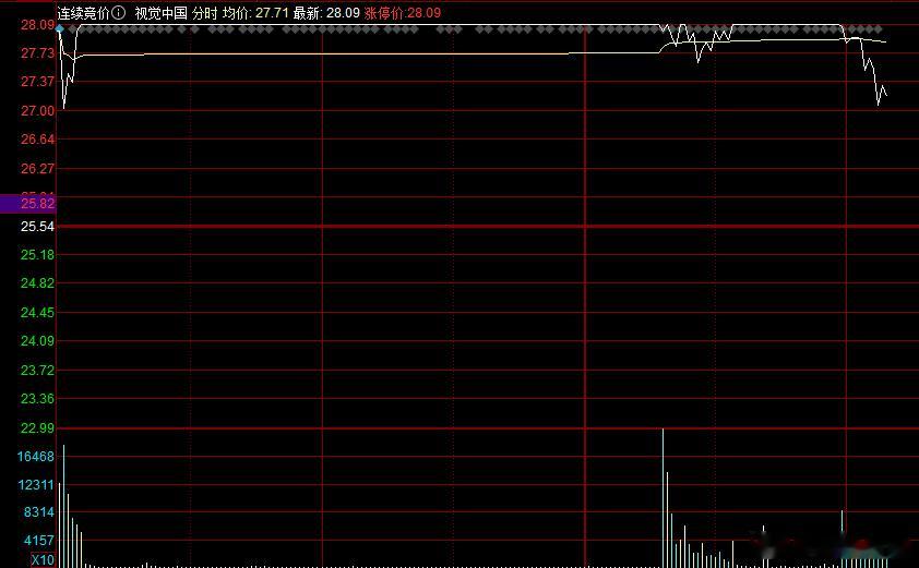 题材前排都在烂板，继续分化，视觉中国短线位置顶的高，没有好的参与机会，观望，管住