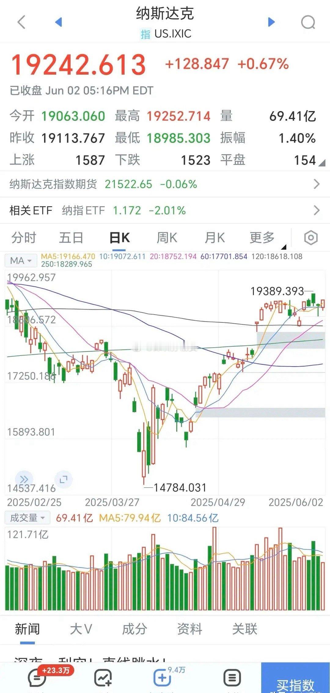 美降息声又起，美元美债下跌，美股黄金上涨逼近前高，中概股跌跌不休还在半山腰，A股