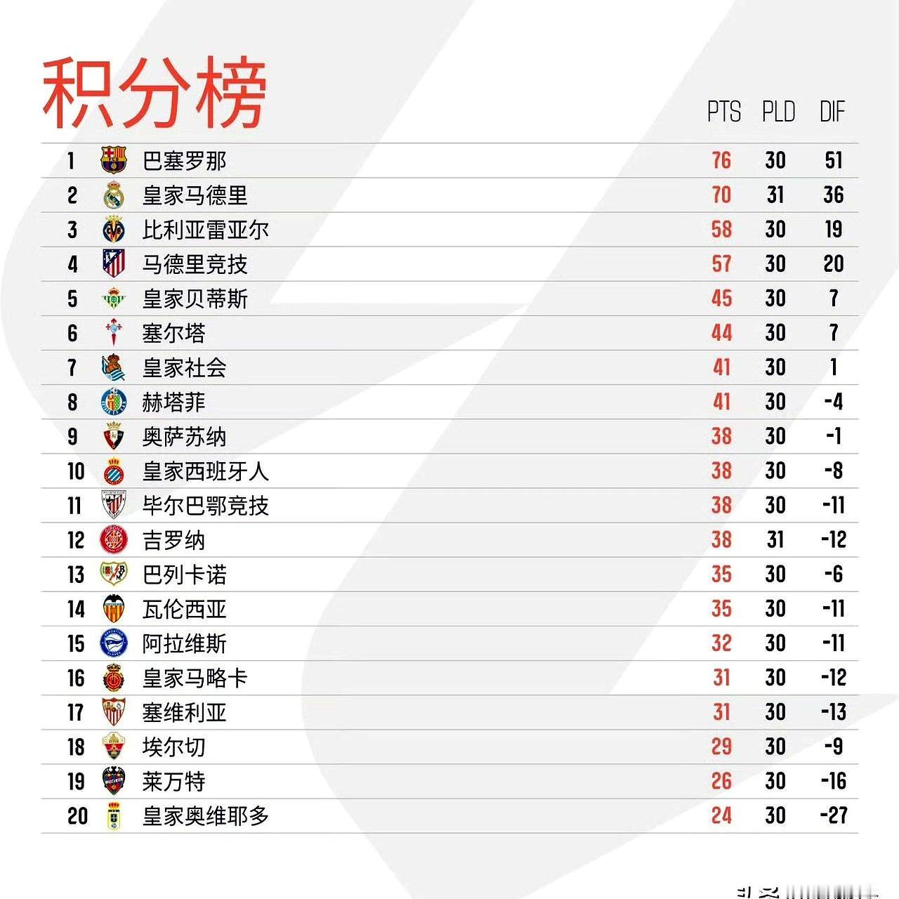 皇马这冠军，怕是悬了！
 

伯纳乌的深夜，球迷心都凉了。主场对赫罗纳，巴尔韦德