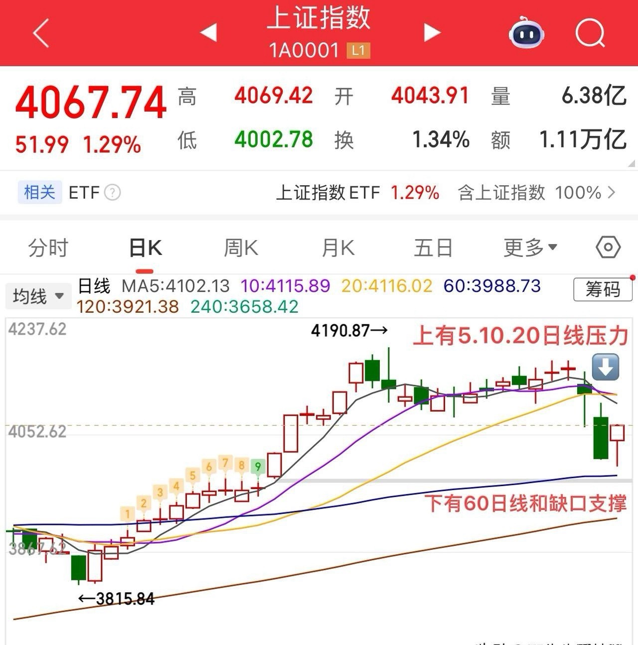 2026.2.3周二收评：      仅5000家个股上涨，后续怎么看？    