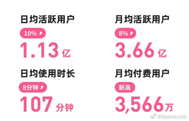 【年报报喜！首次全年盈利的B站，打算如何继续做游戏？网页链接】具体到游戏业务上，