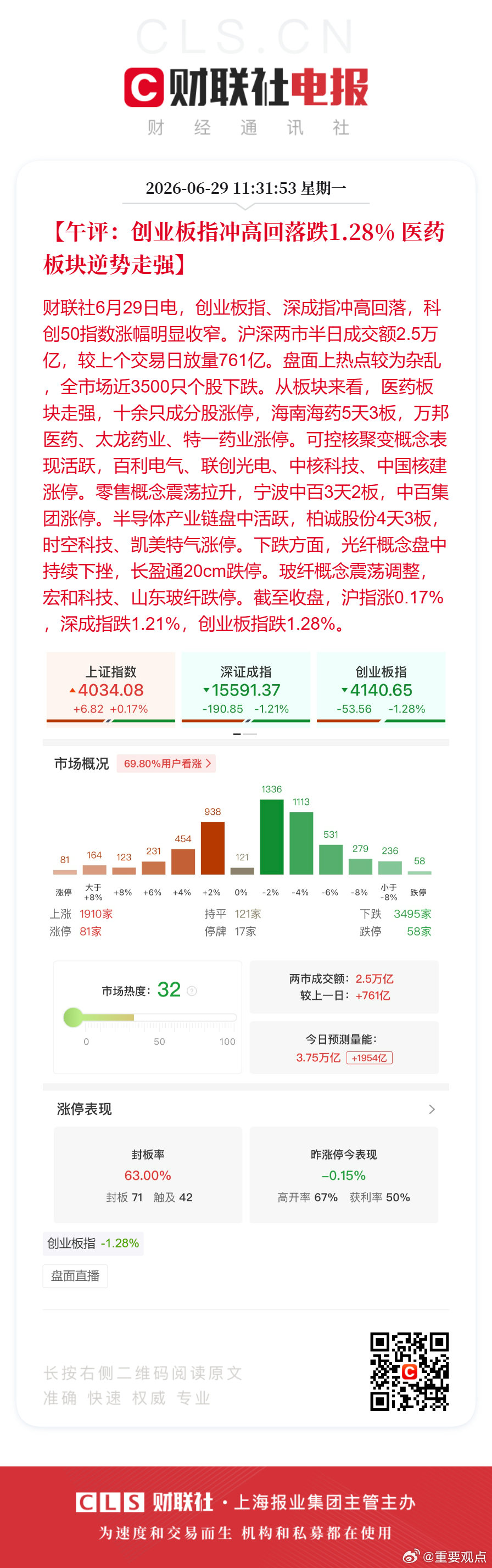A股半日放量761亿近3500股下跌A股半日成交额2.5万亿创新药掀涨停潮【午评