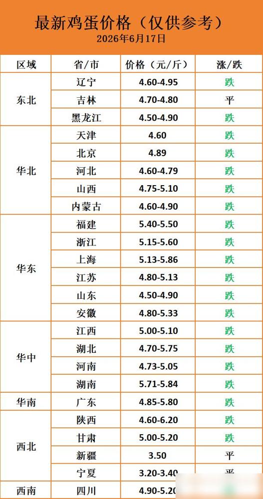 6 月 17 日全国鸡蛋迎来大范围普跌，除吉林、新疆、宁夏保持平稳之外，其余所有