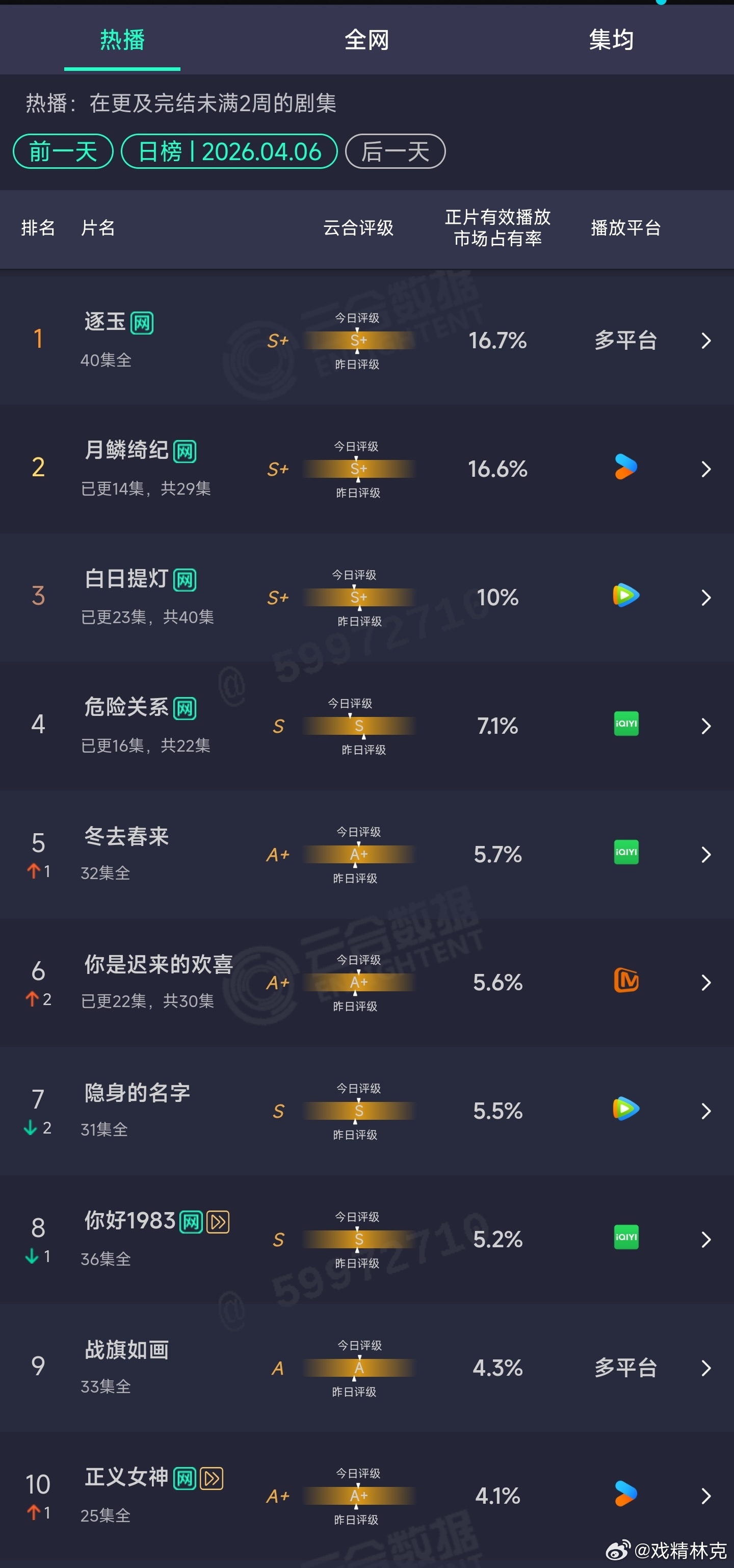 4.06云合：逐玉16.7%月鳞绮纪16.6%，差一点登顶白日提灯10% 