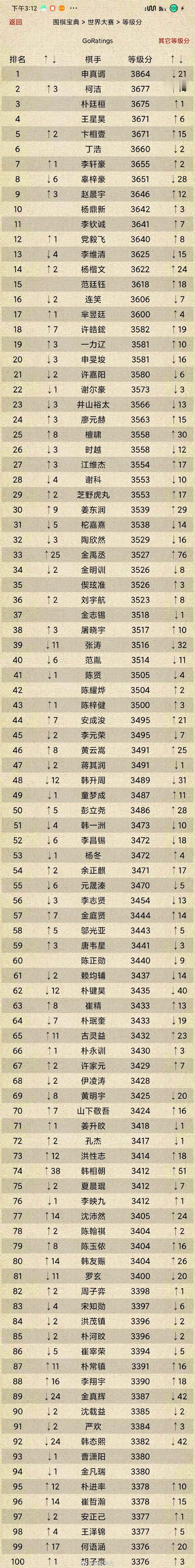 寄榜冷不防更新，名次和等级分的↑↓显得还挺激烈的 #围棋#