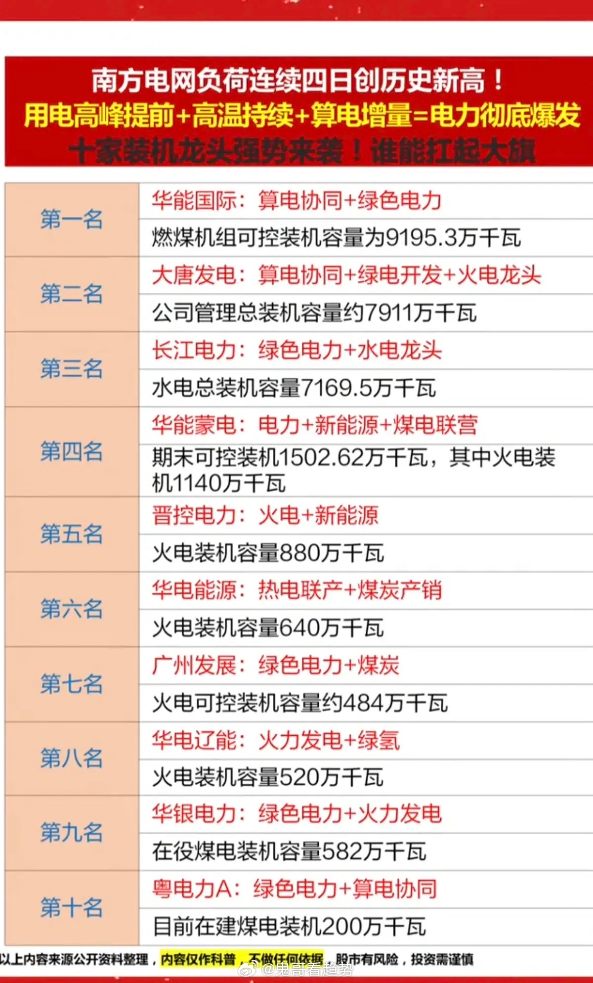 南方电网负荷，连续4日创新高！用电高峰来临，叠加高温，电力股爆发！1.算电协同2