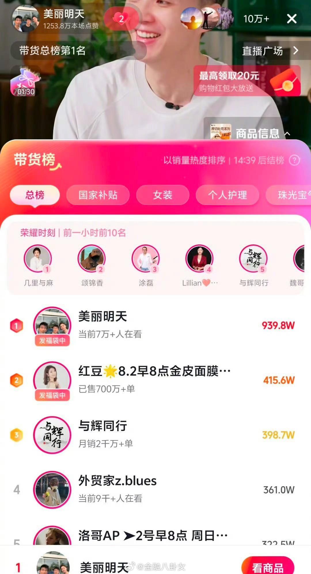 东方甄选三位离职主播孙东旭、明明、天权首播大成功，超10万人在线观看，带货榜第一