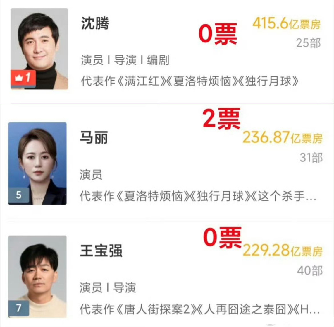 总票房加起来880亿的3个人在大众百花奖角逐中一共拿走了2票电影圈 避雷票房 王