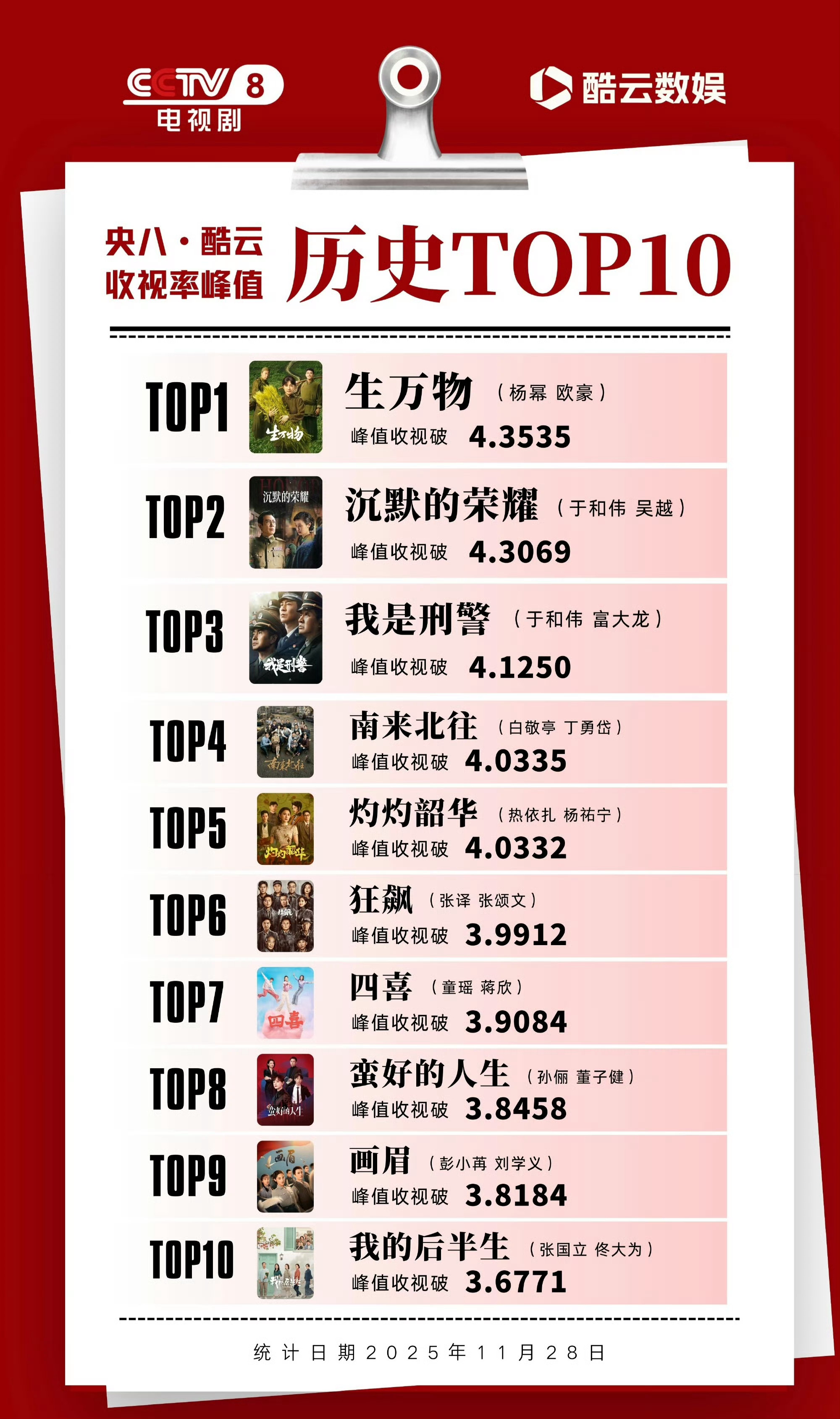 央8酷云收视峰值历史第一依旧是生万物最期待提名白玉兰的电视剧