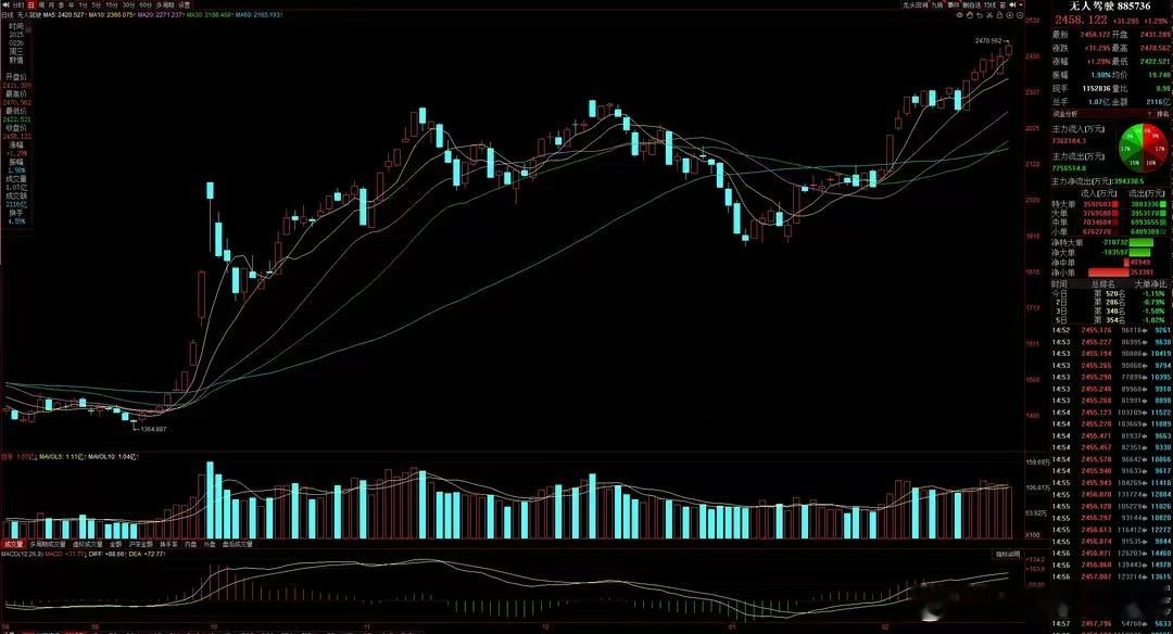 猛料五：雷军突然宣布小米汽车智驾大消息！　　事件：昨日，小米董事长兼CEO雷军表