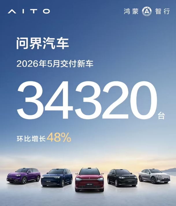 问界汽车5月交付新车34320台  6月1日消息，问界汽车今日官宣，全系车型5月