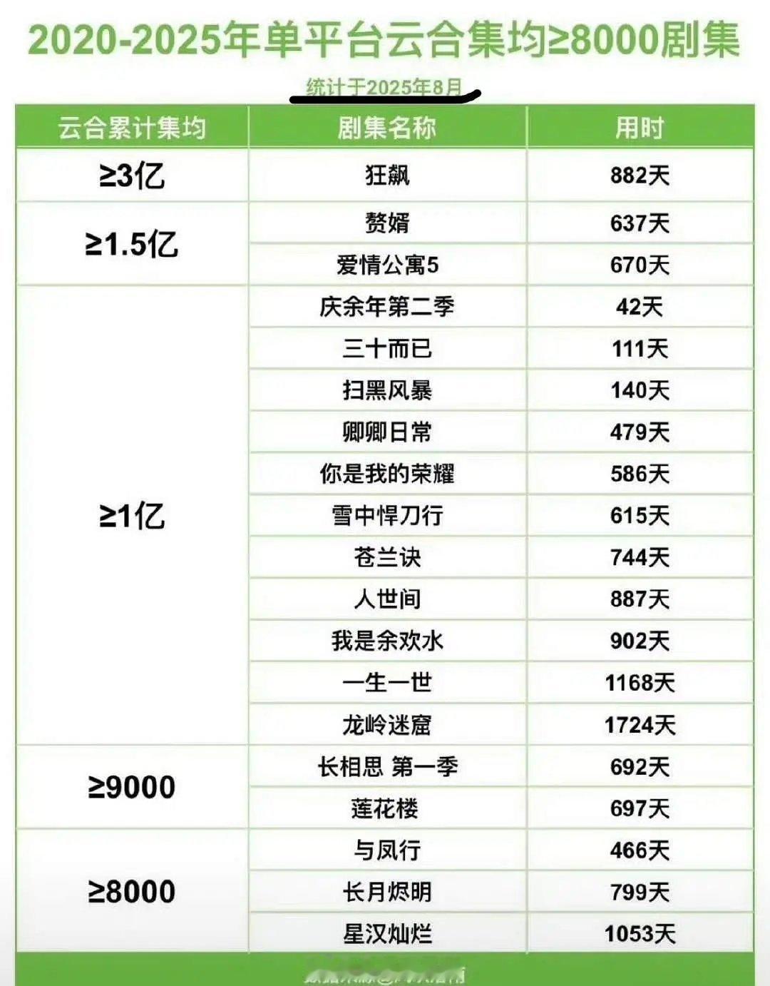 2020-2025单平台云合集均≥8000剧集 ​​​